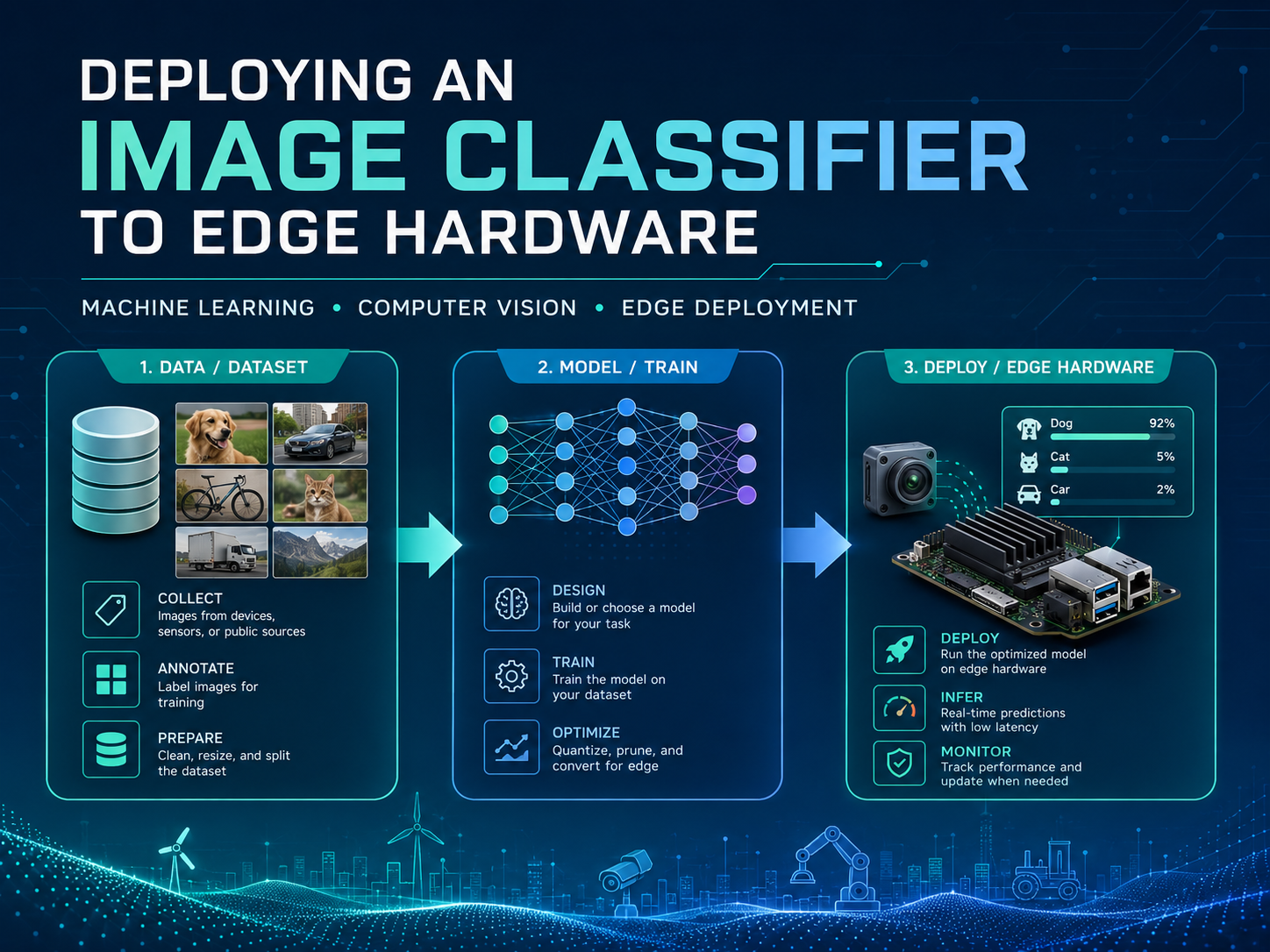Upwork portfolio cover for deploying an image classifier to edge hardware