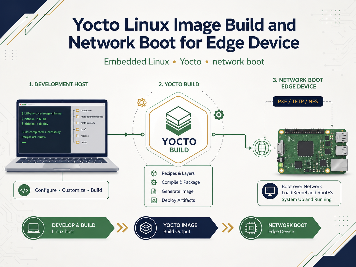 Upwork portfolio cover for Yocto Linux image build and network boot workflow